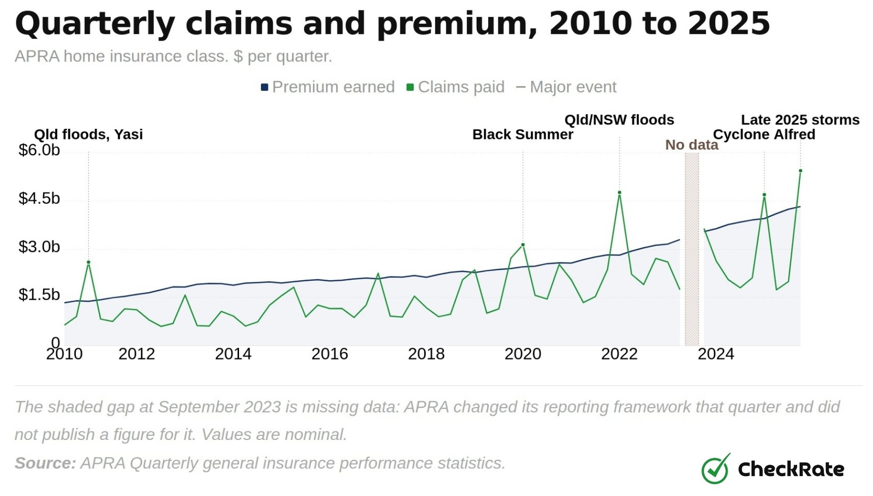 Quarterly claims and premium