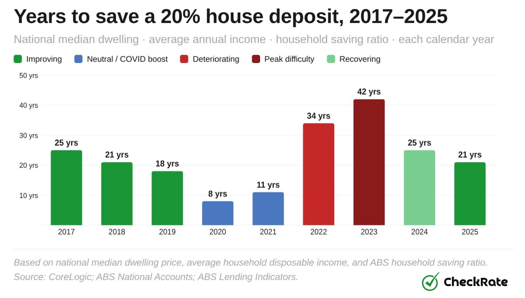 years-to-save-deposit-2017-2025
