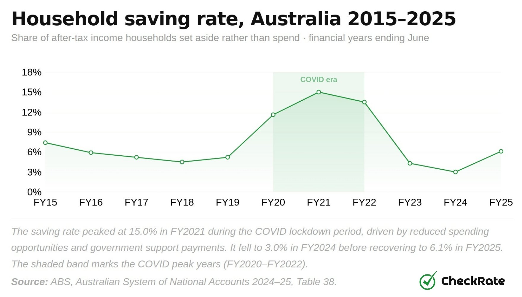 Household saving rate, Australia 2015–2025
