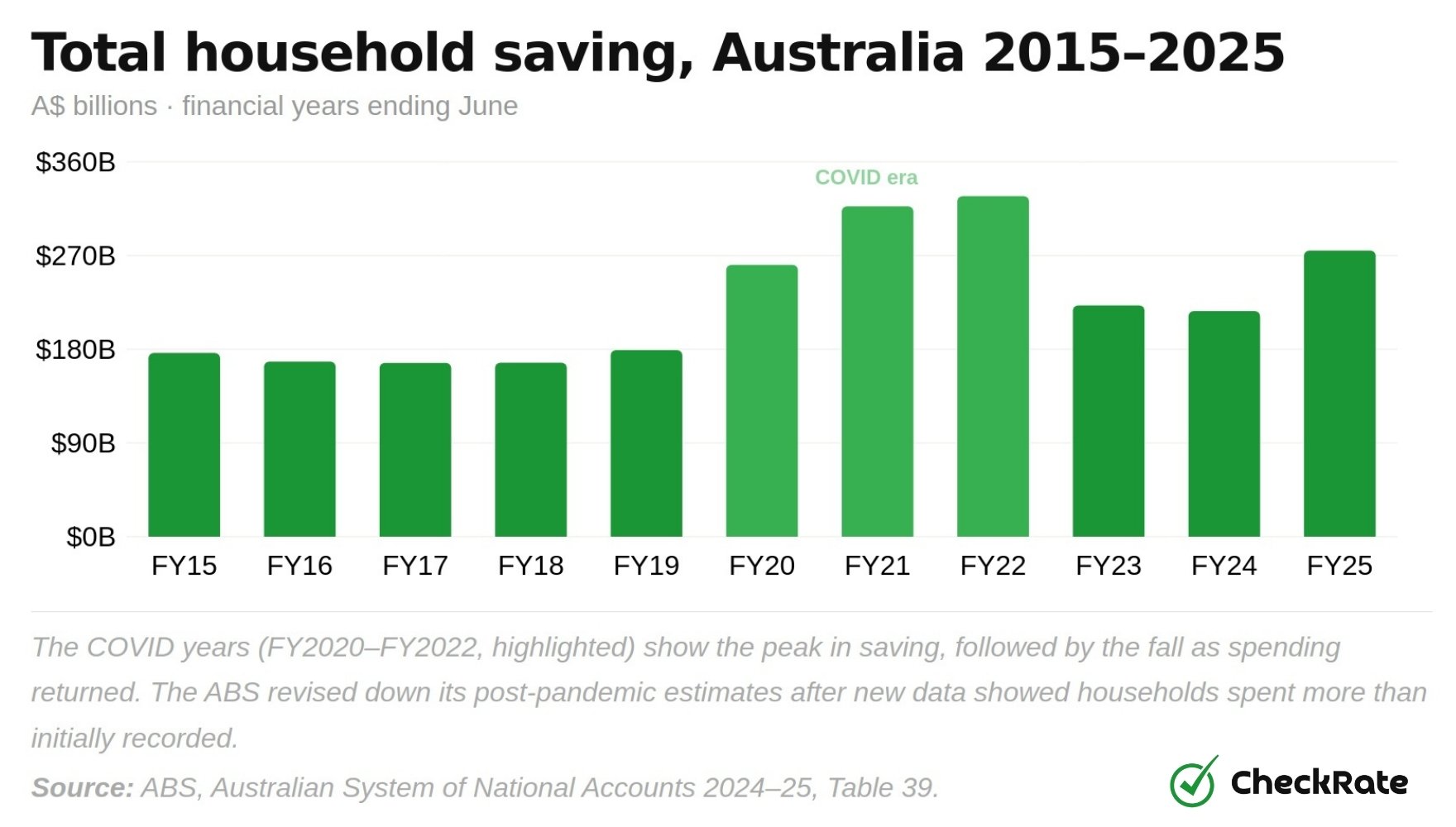 Total household saving, Australia 2015–2025